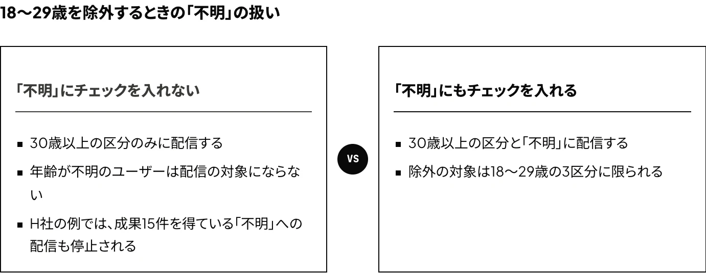 LINEヤフー広告 ディスプレイ広告の年齢ターゲティングで18〜29歳を除外するとき、「不明」にチェックを入れない場合と入れる場合の配信対象を対比した図