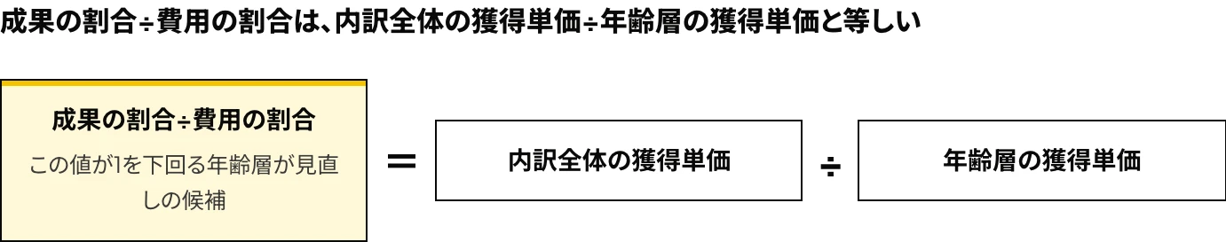 Yahoo!広告の年齢別レポートで、年齢層ごとの「成果の割合÷費用の割合」が「内訳全体の獲得単価÷年齢層の獲得単価」と等しくなることを示した式の図