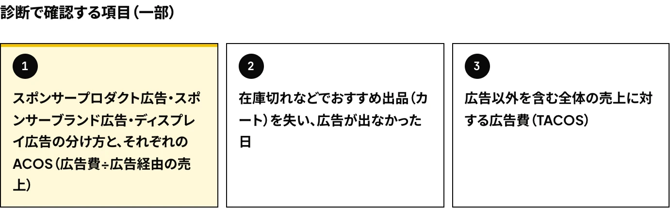 TAMKOのAmazon広告アカウント診断の確認項目のうち、ディスプレイ広告を含む広告の種類ごとのACOS、在庫切れなどで広告が配信されなかった日、全体の売上に対する広告費(TACOS)の3点を示した図
