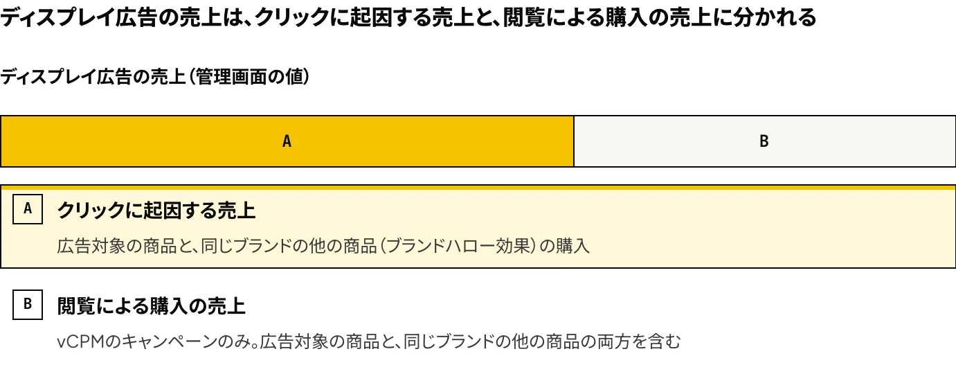 Amazonのディスプレイ広告(旧スポンサーディスプレイ広告)の売上が、クリックに起因する売上と、vCPMのキャンペーンでの閲覧による購入の売上の2つで構成され、いずれにも同じブランドの他の商品の購入が含まれることを示した図