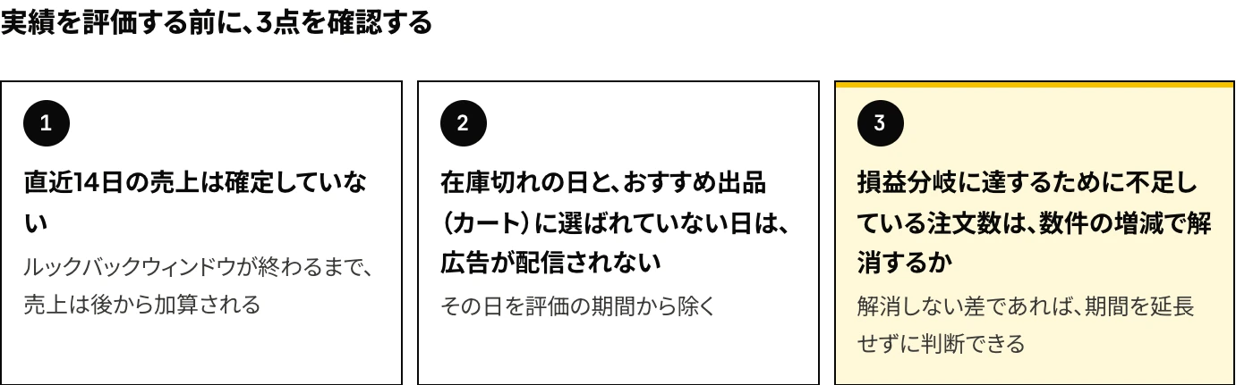 Amazonのディスプレイ広告(旧スポンサーディスプレイ広告)の実績を評価する前に、直近14日の未確定の売上、在庫切れなどで広告が配信されなかった日、損益分岐に達するために不足している注文数の3点を確認することを示した図