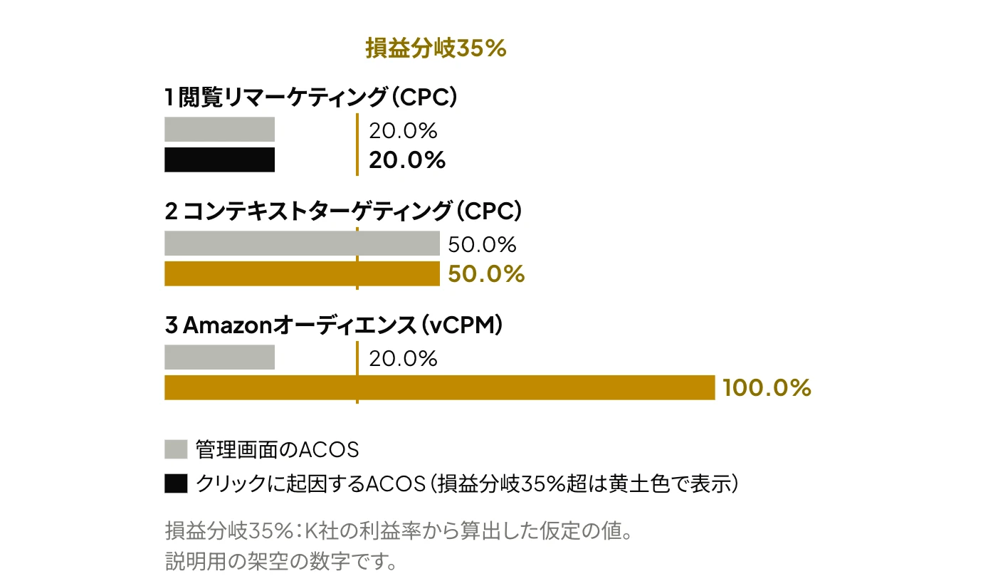 Amazonのディスプレイ広告(旧スポンサーディスプレイ広告)のACOSを、管理画面の値とクリックに起因する値で比較した横棒グラフ。Amazonオーディエンス(vCPM)のACOSは、管理画面上は20.0%だが、クリックに起因する値では100.0%となり、損益分岐35%を上回る