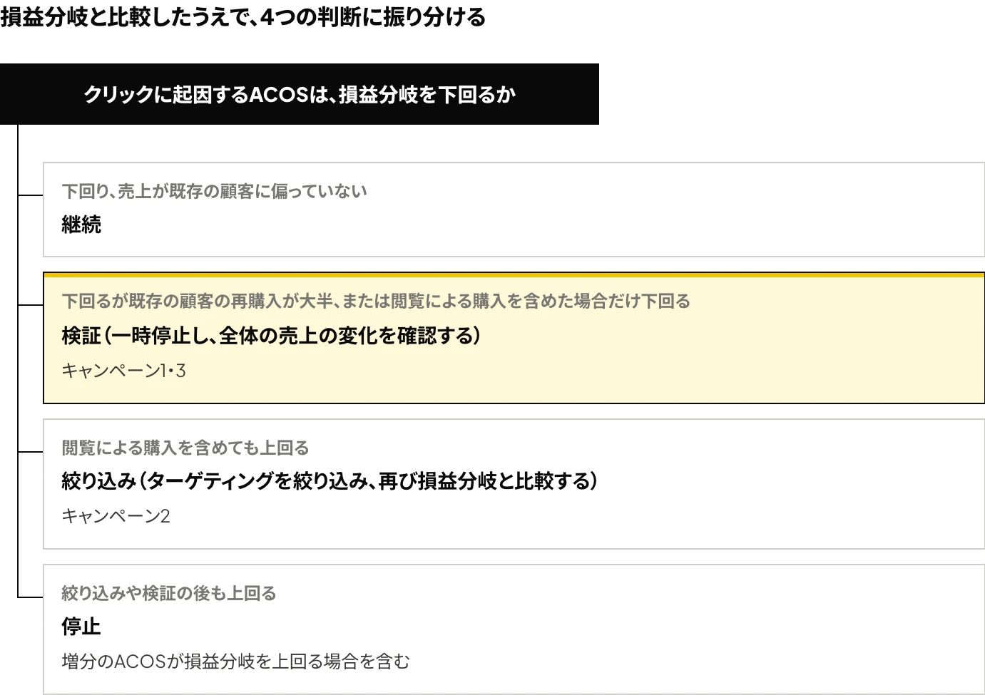 Amazonのディスプレイ広告(旧スポンサーディスプレイ広告)の継続可否を、クリックに起因するACOSが損益分岐を下回るか、閲覧による購入を含めた場合のACOS、売上に占める既存の顧客の割合によって、継続・検証・絞り込み・停止の4つに振り分けた図