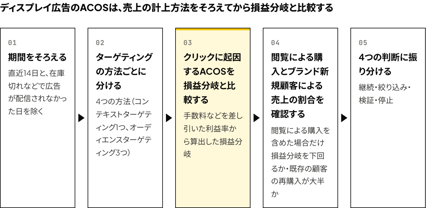 Amazonのディスプレイ広告(旧スポンサーディスプレイ広告)の継続可否を判断する手順を、期間の統一、ターゲティングの方法ごとの分類、クリックに起因するACOSと損益分岐の比較、閲覧による購入とブランド新規顧客による売上の割合の確認、4つの判断への振り分けの5段階で示した図