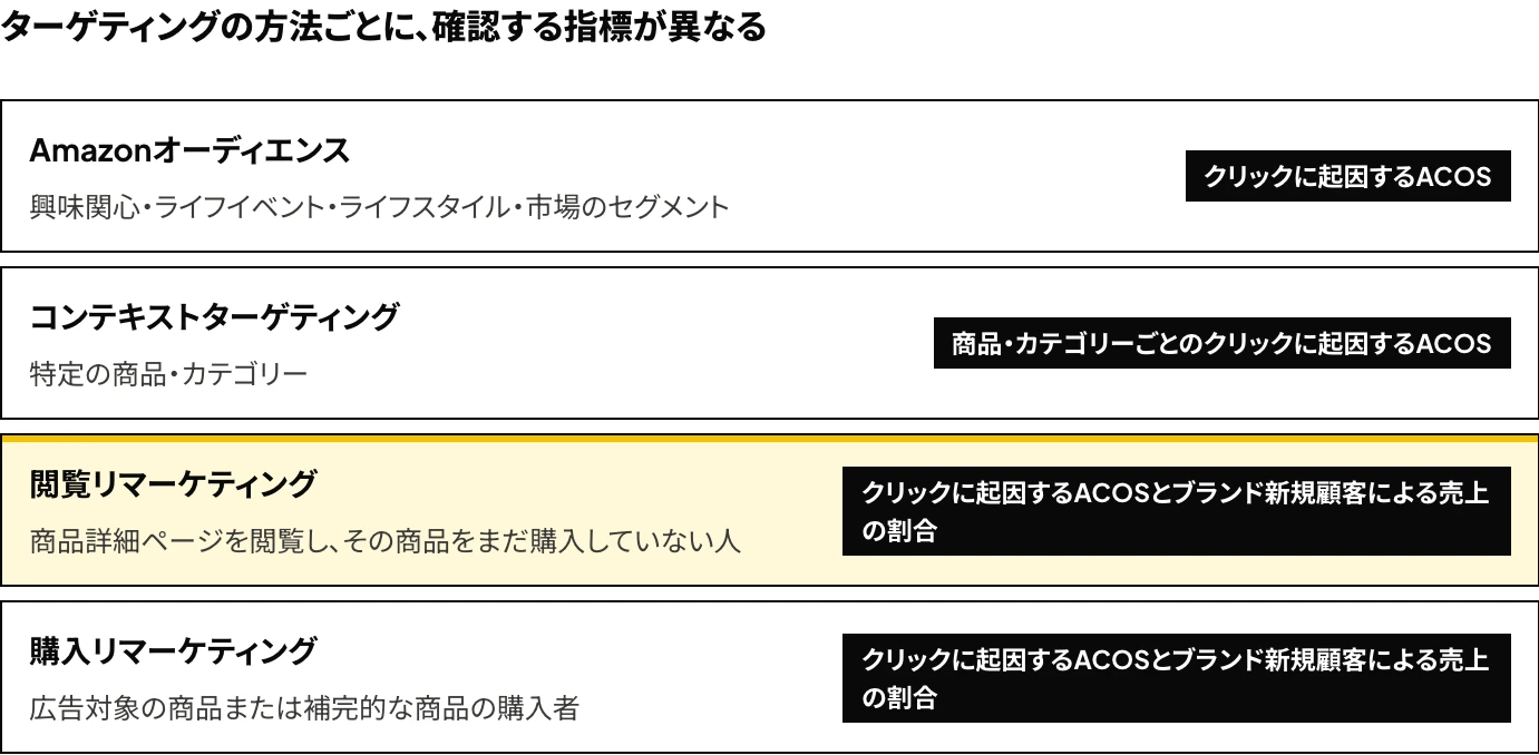 Amazonのディスプレイ広告(旧スポンサーディスプレイ広告)で選択できるターゲティングの方法を、Amazonオーディエンス、コンテキストターゲティング、閲覧と購入の2種類のリマーケティングの4つに分け、それぞれで確認する指標を示した図