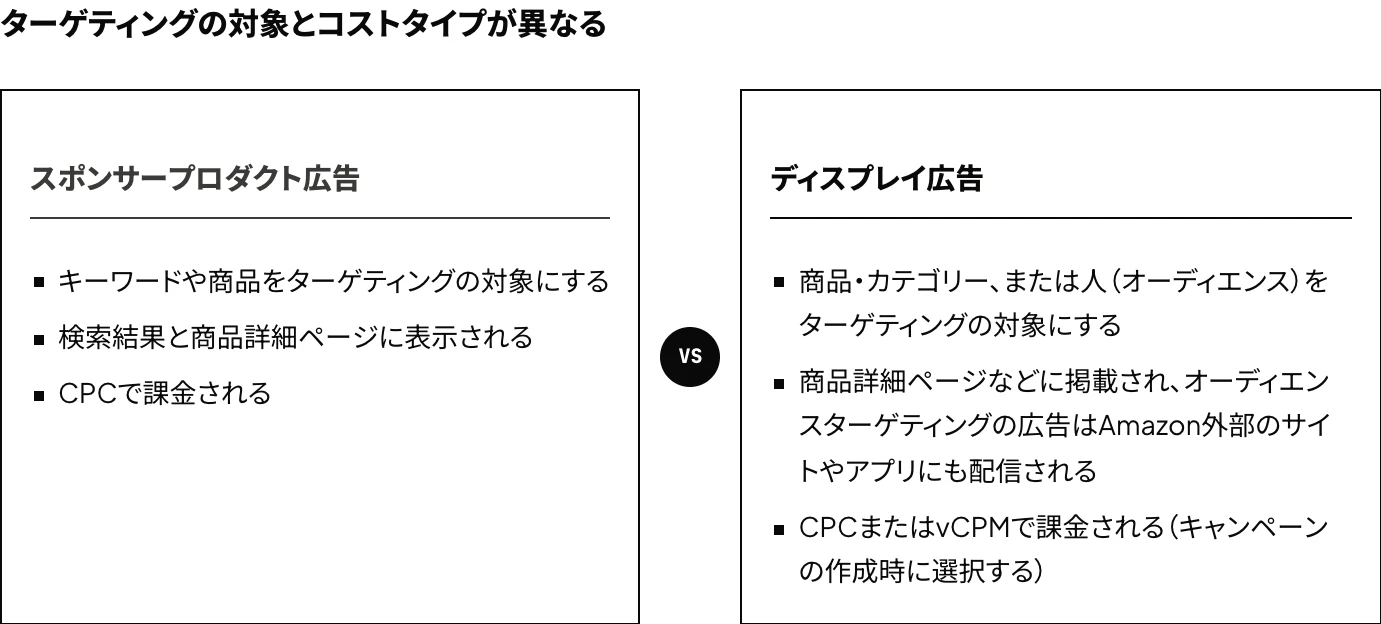 Amazonのスポンサープロダクト広告とディスプレイ広告(旧スポンサーディスプレイ広告)を、ターゲティングの対象・掲載面・コストタイプで比較した図