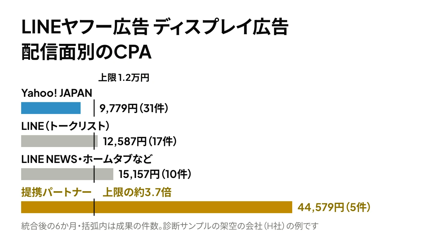 LINEヤフー広告 ディスプレイ広告の配信面別のCPA(成果1件あたりの費用)を上限1.2万円の線と比べた横棒グラフ。Yahoo! JAPANは9,779円で上限の内側、LINEトークリストは12,587円、LINE NEWS・ホームタブなどは15,157円、提携パートナーは44,579円で上限の約3.7倍