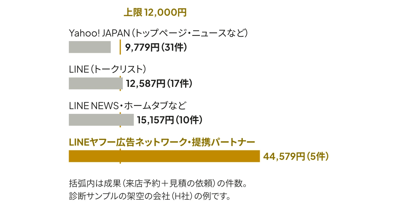 H社の配信面ごとの成果1件あたりの費用の横棒グラフ。上限12,000円の線に対し、Yahoo! JAPANは9,779円で内側、LINEトークリストは12,587円、LINE NEWS・ホームタブなどは15,157円で上限のすぐ外、提携パートナーは44,579円で上限の約3.7倍