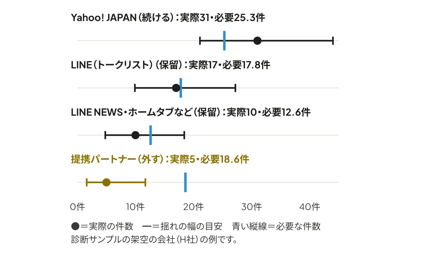 H社の配信面ごとに、上限に収まるのに必要な件数の目盛りと、実際の件数の点と揺れの幅を並べた図。Yahoo! JAPANは実際31件が必要25.3件を上回り、LINEの2つは必要な件数のすぐ下で揺れの幅が目盛りをまたぎ、提携パートナーは実際5件で揺れの幅の上の端11.7件も必要18.6件に届かない
