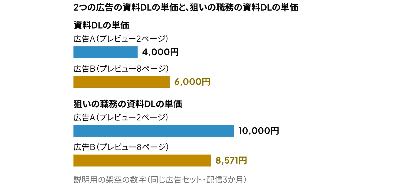 LinkedInのドキュメント広告でプレビューのページ数が異なる2つの広告を比較したグラフ:資料DLの単価は広告A 4,000円・広告B 6,000円、狙いの職務の資料DLの単価は広告A 10,000円・広告B 8,571円(説明用の架空の数字)
