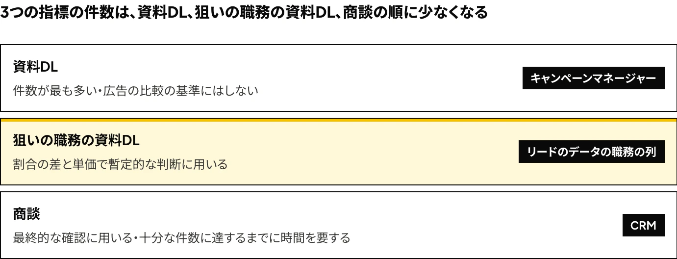LinkedInのドキュメント広告の3つの指標:資料DL(判断の基準にしない)、狙いの職務の資料DL(暫定的な判断)、商談(最終的な確認)を、件数の多い順に、判断における用途とあわせて示した図