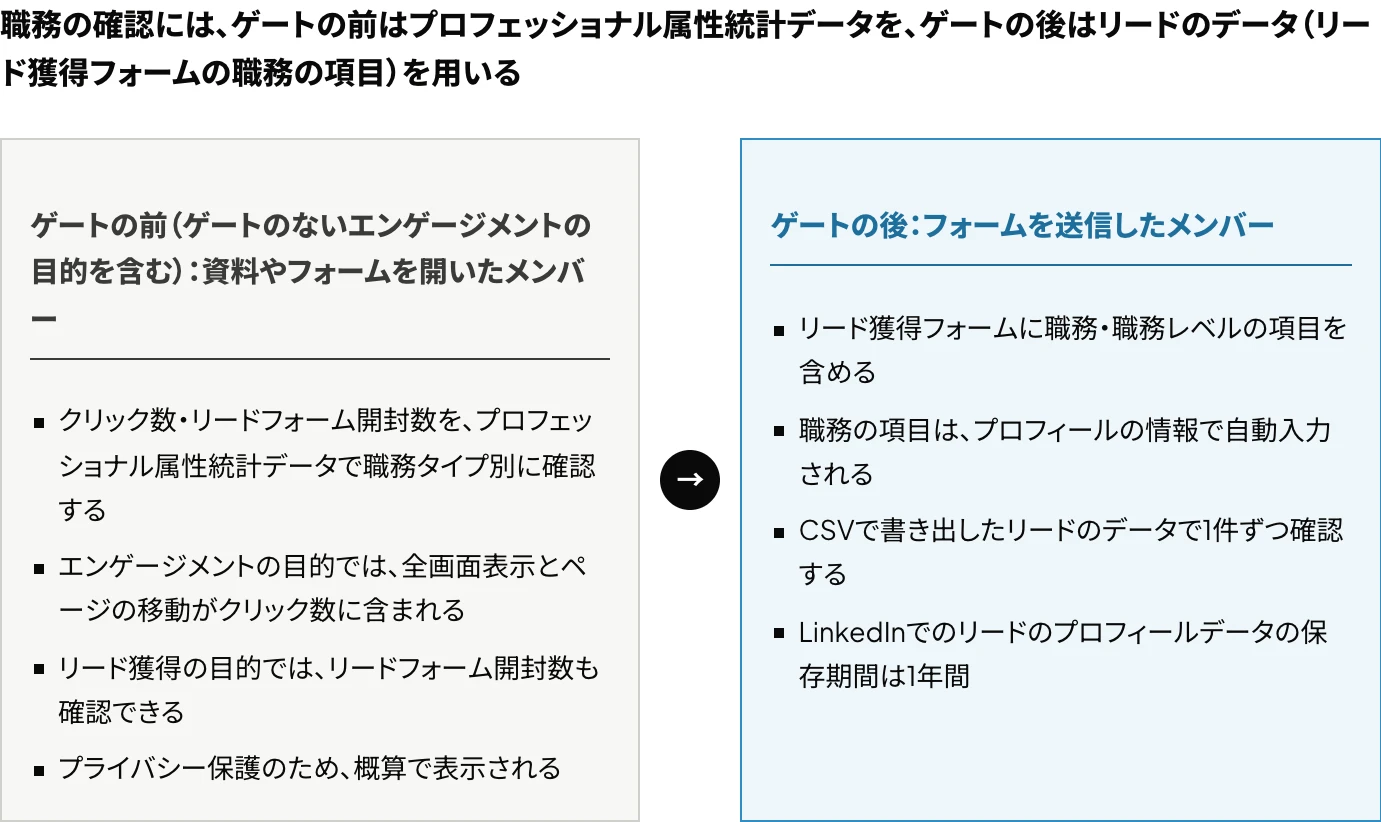 LinkedInのドキュメント広告でメンバーの職務を確認する方法:ゲートの前はプロフェッショナル属性統計データの職務タイプ別のクリック数・リードフォーム開封数、ゲートの後はリードのデータ(リード獲得フォームの職務の項目)で確認することを示した図
