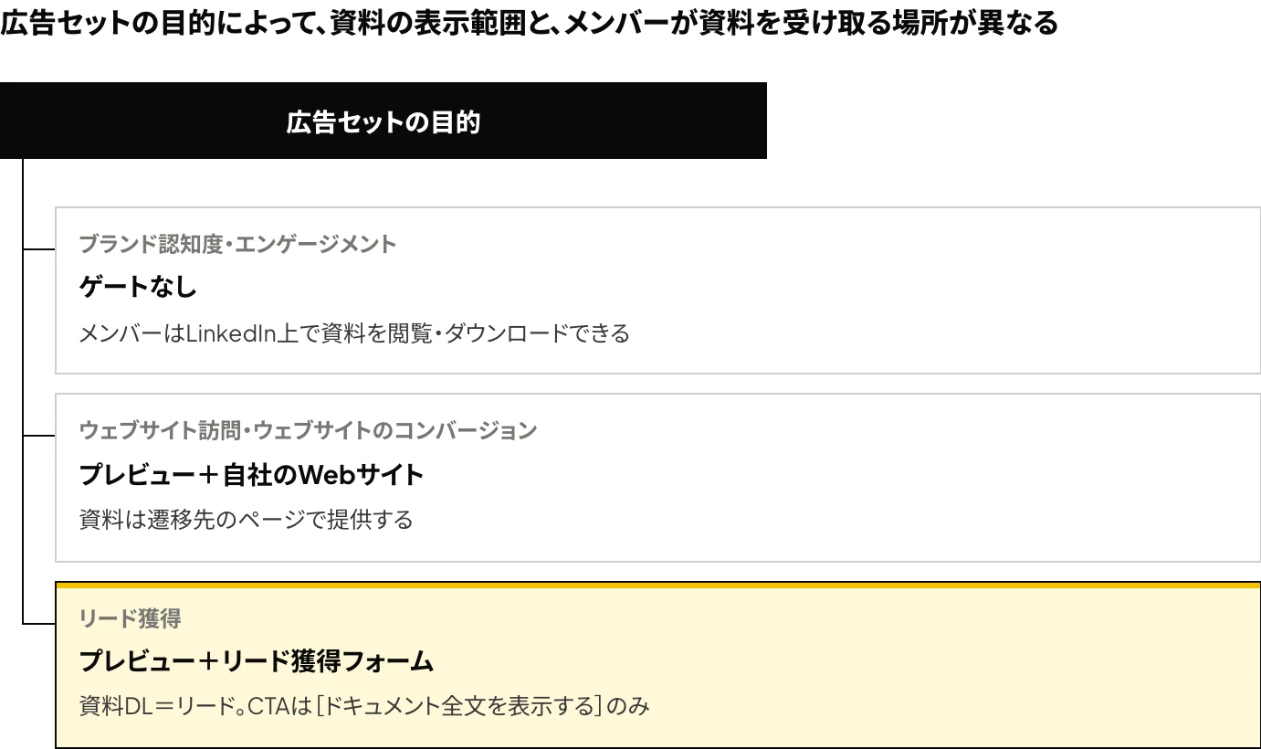 LinkedInのドキュメント広告の、広告セットの目的別の資料の表示方法:ブランド認知度・エンゲージメントはゲートなし、ウェブサイト訪問・ウェブサイトのコンバージョンはプレビューと自社のWebサイト、リード獲得はプレビューとリード獲得フォームであることを示した図
