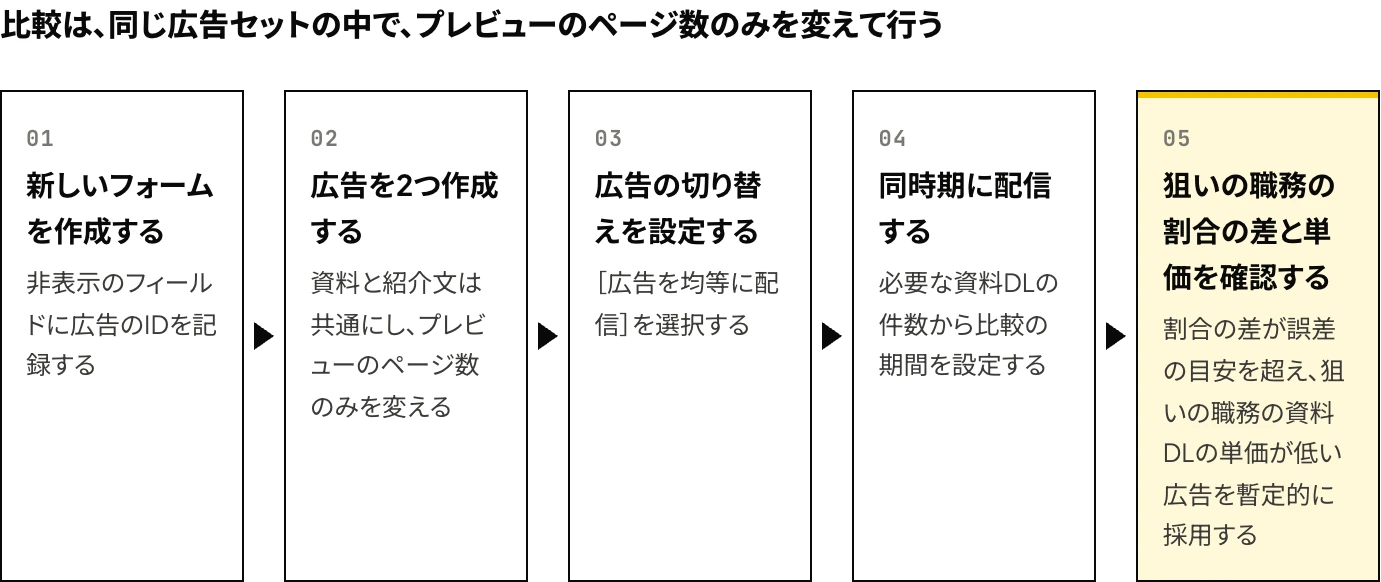 LinkedInのドキュメント広告でプレビューのページ数が異なる広告を比較する5つの手順:非表示のフィールドを設定した新しいフォームの作成、2つの広告の作成、広告の均等配信、同時期の配信、狙いの職務の割合の差と資料DLの単価の確認を示した図