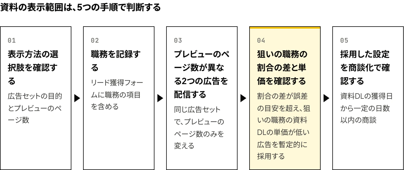 LinkedInのドキュメント広告でプレビューのページ数を判断する5つの手順:表示方法の選択肢の確認、リード獲得フォームでの職務の記録、ページ数の異なる2つの広告の配信、狙いの職務の割合の差と資料DLの単価の確認、採用した設定の商談化による確認を示した図
