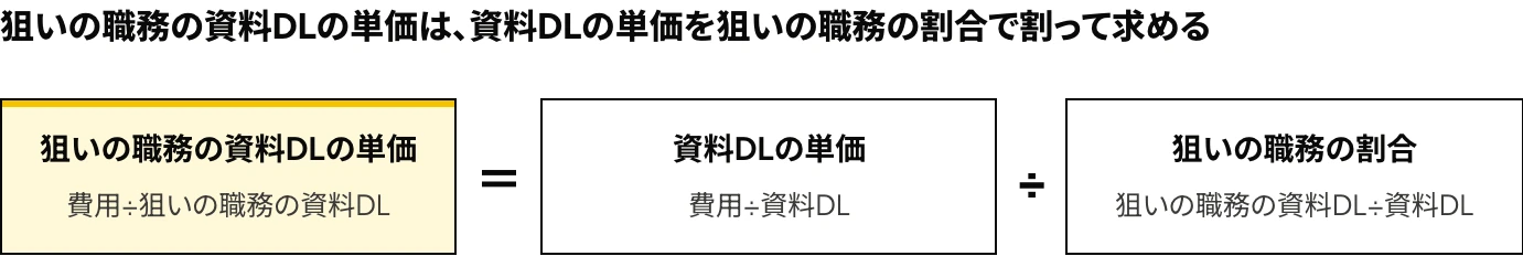 LinkedInのドキュメント広告の評価式:狙いの職務の資料DLの単価=資料DLの単価÷狙いの職務の割合を示した図