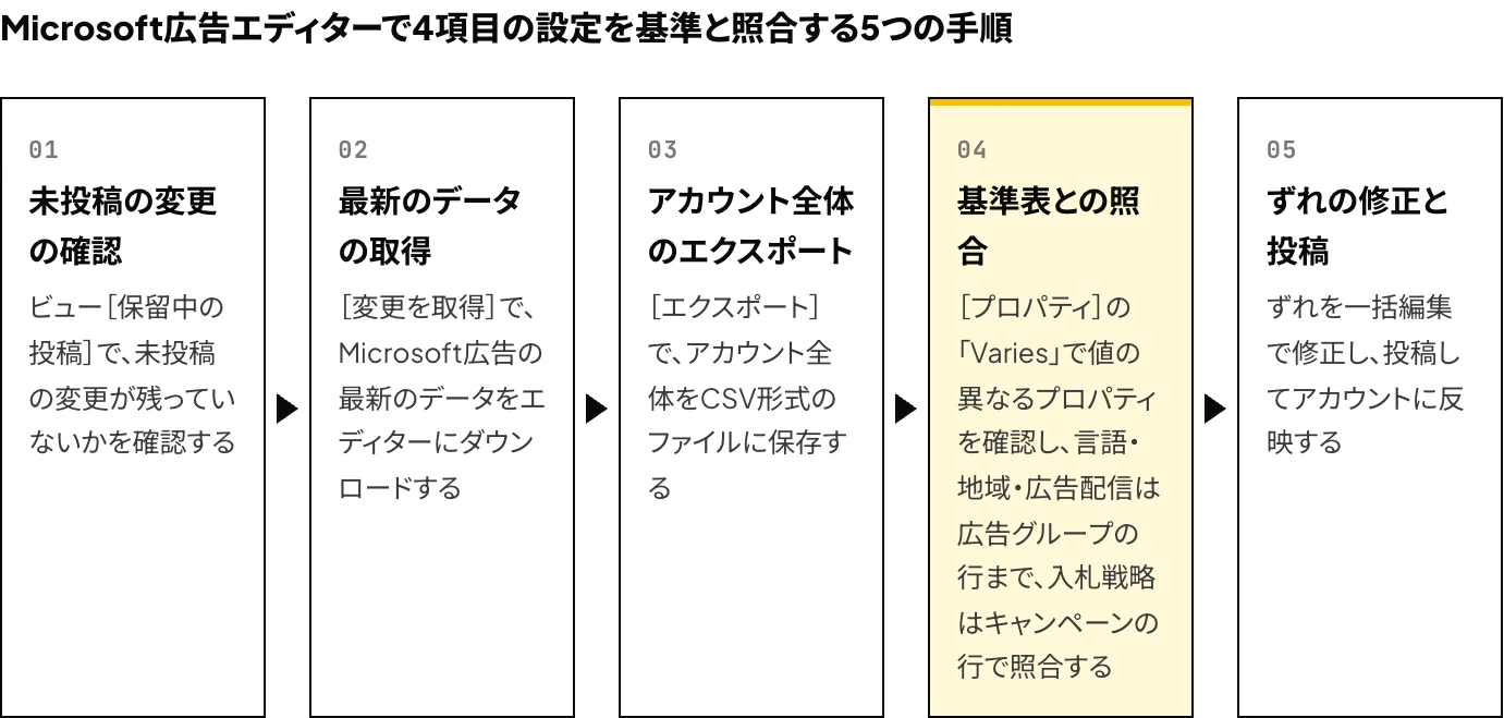 Microsoft広告エディターで4項目の設定を基準と照合する5つの手順(未投稿の変更の確認、最新のデータの取得、アカウント全体のエクスポート、基準表との照合、ずれの修正と投稿)を示した図