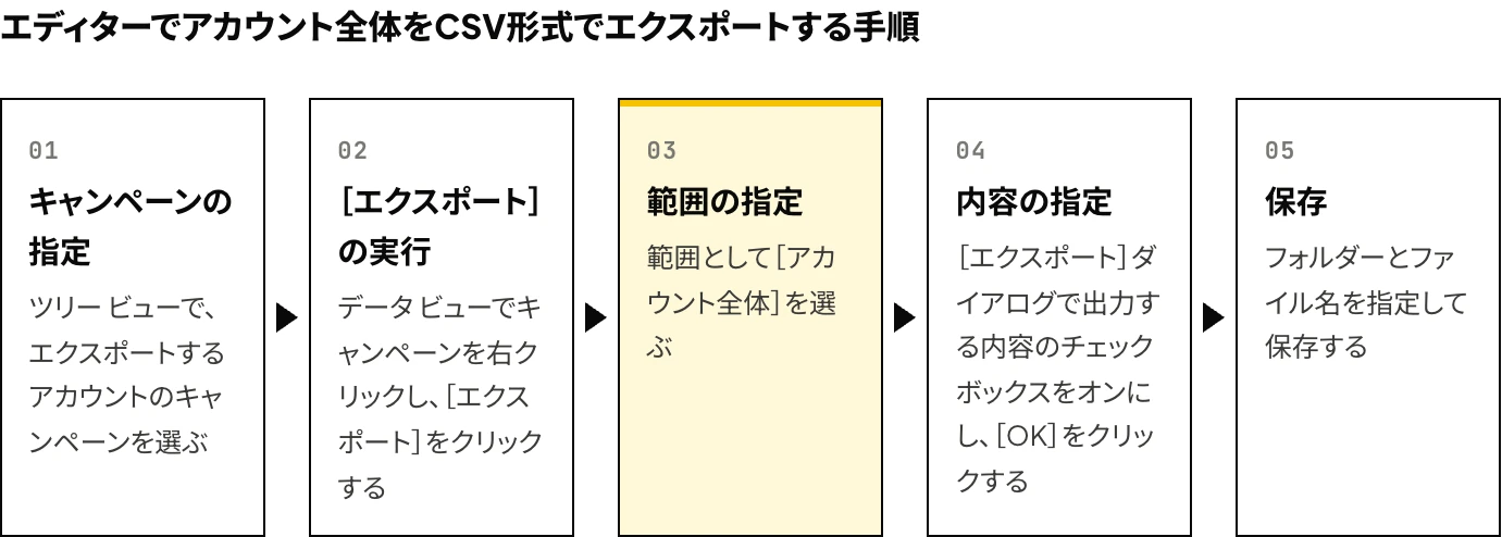 Microsoft広告エディターで、アカウント全体をCSV形式のファイルにエクスポートする5つの手順（キャンペーンの指定、［エクスポート］の実行、範囲の指定、内容の指定、保存）を示した図