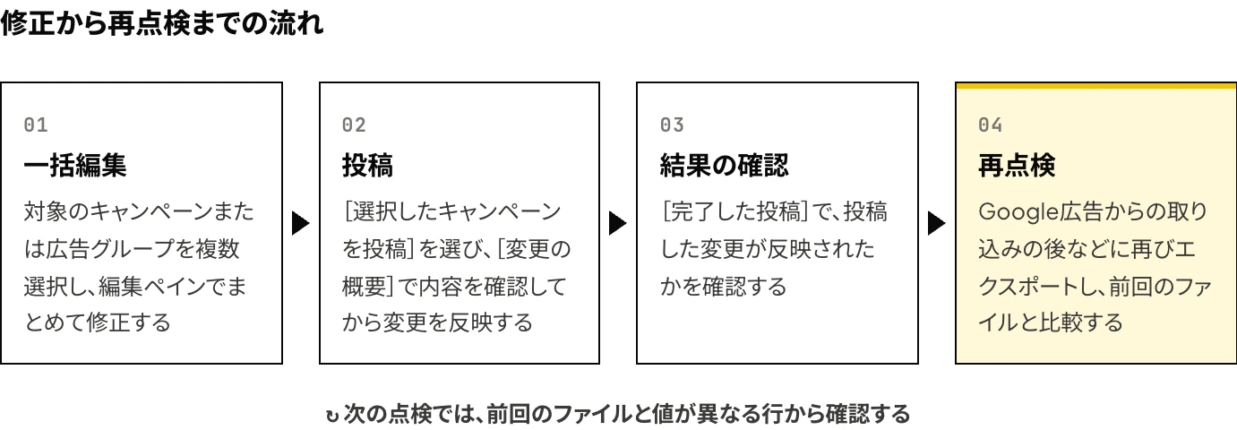 Microsoft広告エディターでずれを修正する流れ(一括編集、投稿、結果の確認、取り込みの後の再点検)と、前回のファイルとの比較で点検を繰り返す手順を示した図