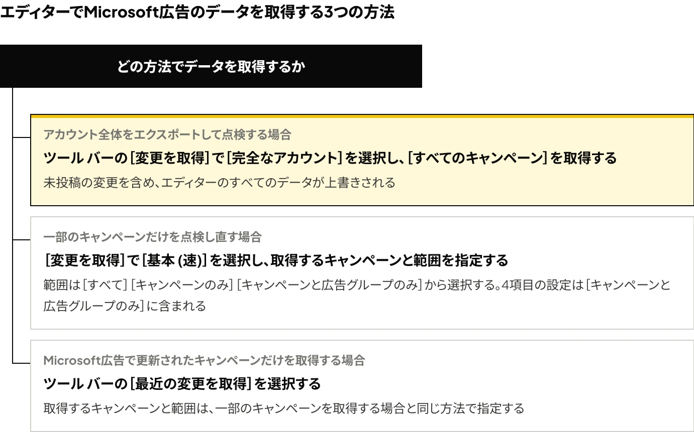Microsoft広告エディターでデータを取得する3つの方法(完全なアカウント、一部のキャンペーンの取得、最近の変更を取得)と、それぞれで取得されるデータを示した図
