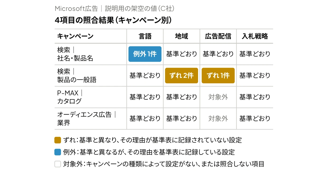 Microsoft広告エディターでエクスポートしたアカウント全体の設定を基準表と照合した結果の例として、C社の4つのキャンペーンについて、言語・地域・広告配信・入札戦略の4項目を、基準どおり・ずれ・例外・対象外に分けて示した表の図(説明用の架空の値)