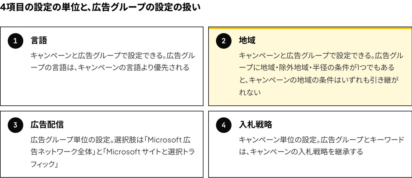 Microsoft広告の言語・地域・広告配信・入札戦略の4項目について、設定の単位(キャンペーン・広告グループ)と、広告グループに設定がある場合の扱いを示した図