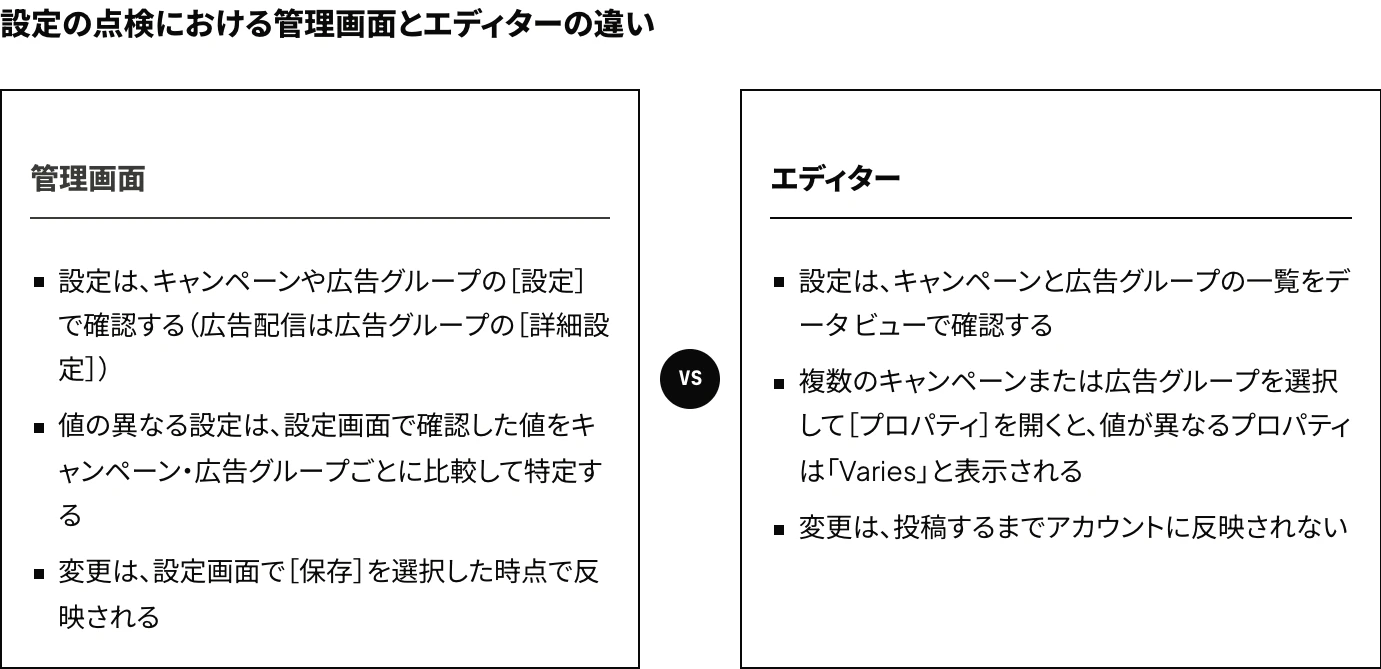 Microsoft広告の管理画面とMicrosoft広告エディターを、設定の点検に使う場合の3つの観点(設定の確認方法、値の異なる設定の特定方法、変更の反映)で比較した図