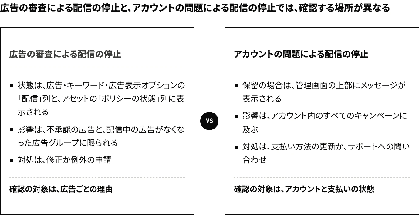 Microsoft広告で広告が配信されない原因について、広告の審査による配信の停止と、アカウントの問題による配信の停止を比較した図。広告の審査による停止は「配信」列と「ポリシーの状態」列に表示され、影響は該当する広告と広告グループに限られる。アカウントの問題による停止は、アカウント内のすべてのキャンペーンに影響し、支払い方法の更新かサポートへの問い合わせで対処する。