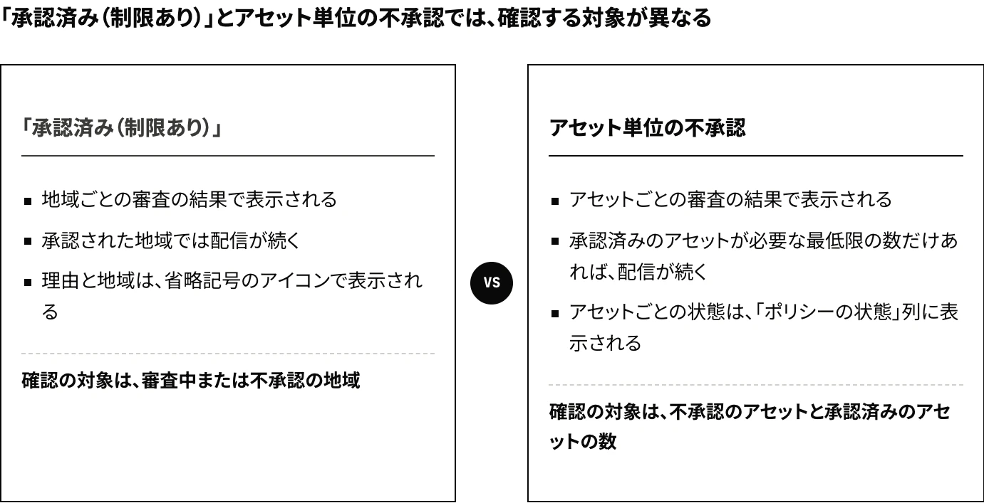 Microsoft広告の「承認済み（制限あり）」とアセット単位の不承認を比較した図。「承認済み（制限あり）」は地域ごとの審査の結果で、承認された地域では配信が続く。アセット単位の不承認はアセットごとの審査の結果で、承認済みのアセットが必要な最低限の数だけあれば配信が続く。