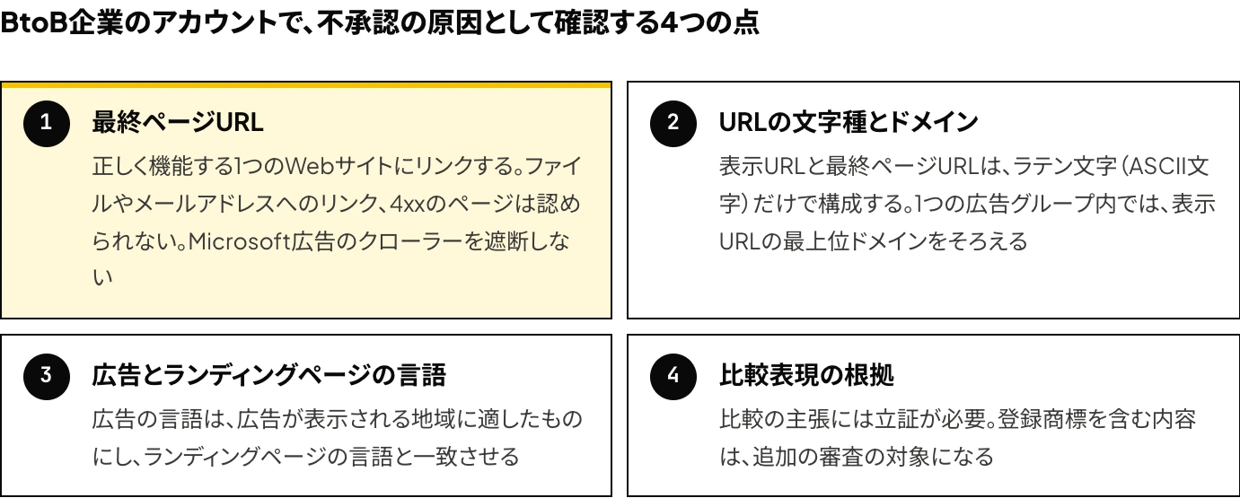 BtoB企業のMicrosoft広告アカウントで不承認の原因として確認する4つの点（最終ページURL（ファイルへのリンク・4xxのページ・クローラーの遮断）、URLの文字種とドメイン、広告とランディングページの言語、比較表現の根拠）を示した図
