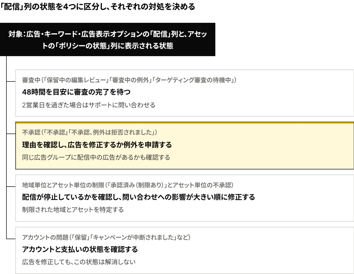 Microsoft広告の審査によって広告が配信されない場合に、「配信」列の状態を審査中・不承認・地域単位とアセット単位の制限・アカウントの問題の4つに区分し、区分ごとの対処（48時間を目安に待つ、修正または例外の申請、問い合わせへの影響が大きい順の修正、アカウントと支払いの確認）を示した図