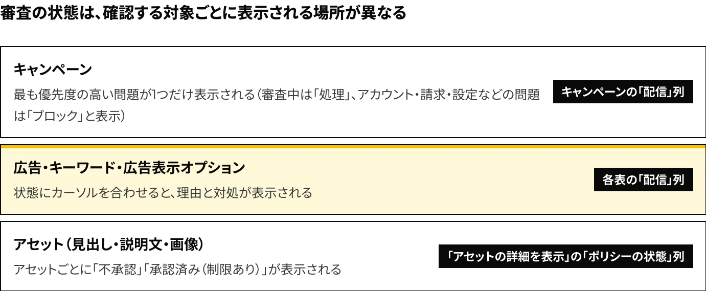 Microsoft広告で審査の状態を確認する場所を、キャンペーンの「配信」列、広告・キーワード・広告表示オプションの各表の「配信」列、アセットの「ポリシーの状態」列の3つの階層に分けて示した図