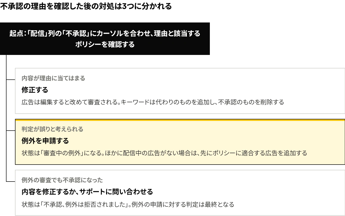 Microsoft広告で不承認の理由を確認した後の対処を、内容が理由に当てはまるときは修正、判定が誤りと考えられるときは例外の申請、例外の審査でも不承認になったときは内容の修正かサポートへの問い合わせ、という3つの分岐で示した図