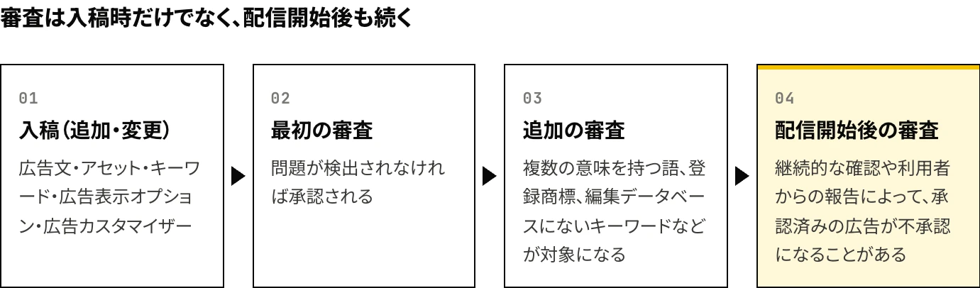 Microsoft広告の審査（編集レビュー）の流れを、入稿（追加・変更）、最初の審査、追加の審査、配信開始後の審査の4段階で表し、配信開始後にも承認済みの広告が不承認になる場合があることを示した図