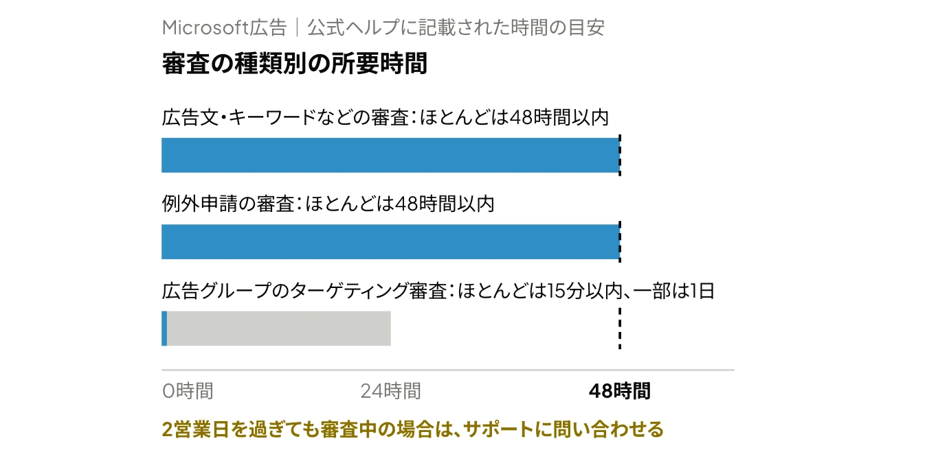 Microsoft広告の審査にかかる時間の目安を示した図。広告文・キーワードなどの審査と、例外申請の審査は、ほとんどが48時間以内に完了する。広告グループのターゲティング審査は、ほとんどが15分以内に完了し、一部は1日かかる。2営業日を過ぎても完了しない場合は、サポートに問い合わせる。