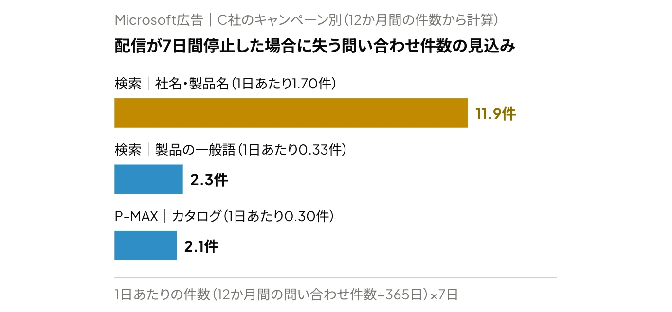 Microsoft広告の診断サンプルである架空の会社C社について、キャンペーンのすべての広告グループで配信が7日間停止した場合に失う問い合わせ件数の見込みを比較した横棒グラフ。検索｜社名・製品名は11.9件、検索｜製品の一般語は2.3件、P-MAX｜カタログは2.1件で、検索｜社名・製品名の影響が最も大きい。