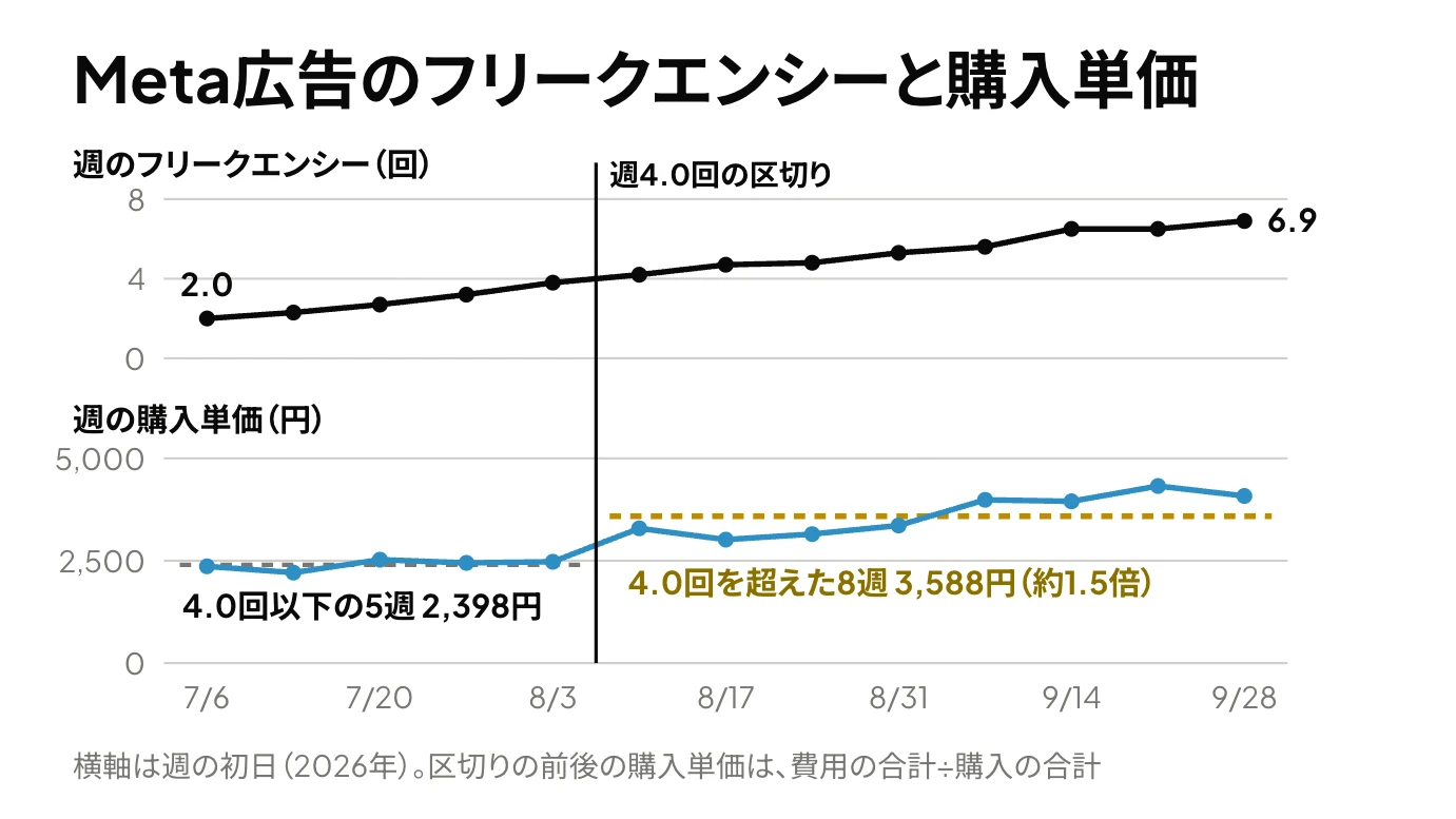 Meta広告のフリークエンシーと購入単価を週ごとの2本の線で示し、週4.0回の区切りの前の5週は購入単価2,398円、超えた8週は3,588円（約1.5倍）であることを1本の縦線で分けた図