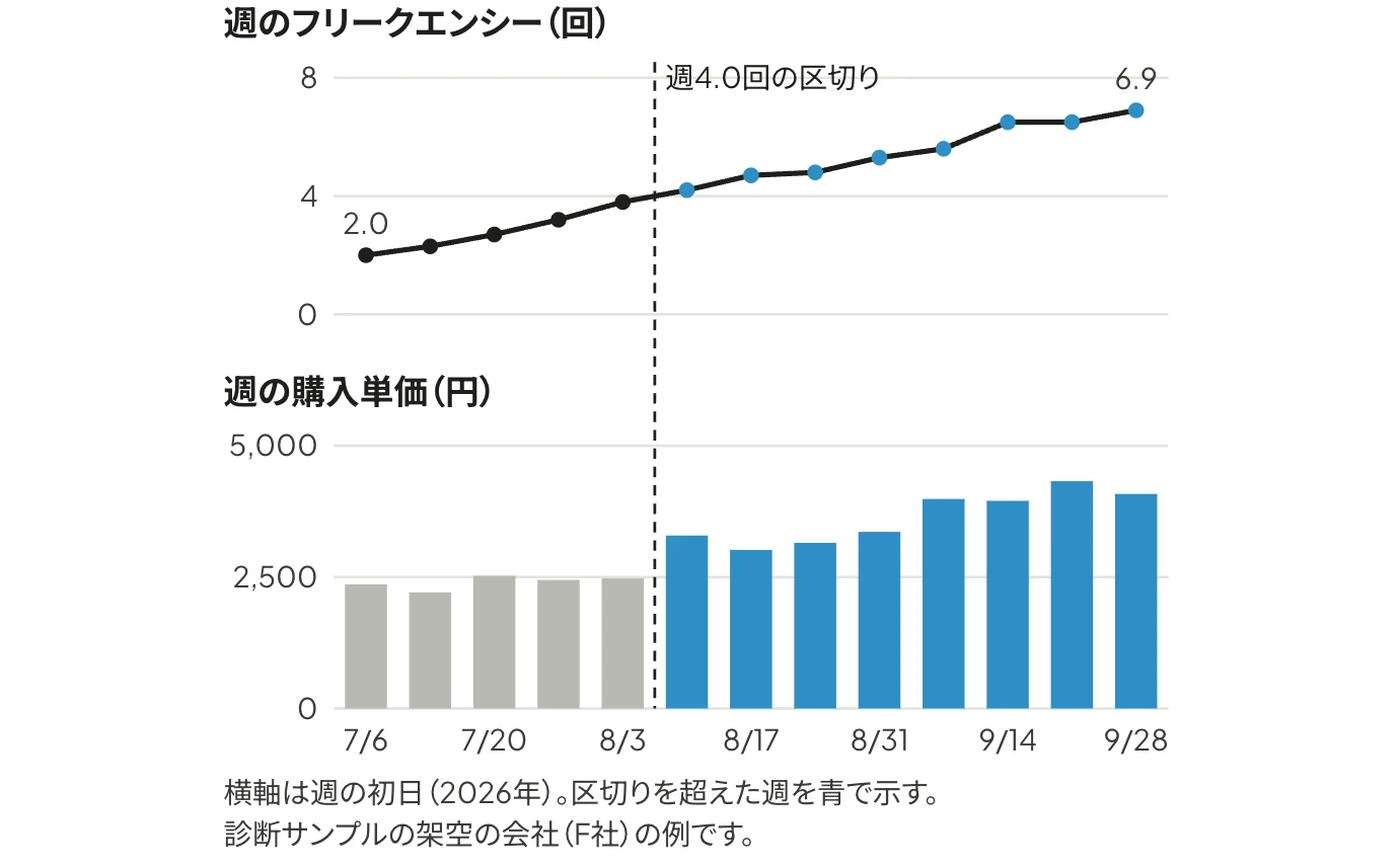 F社のリターゲティングの週ごとのフリークエンシーと購入単価