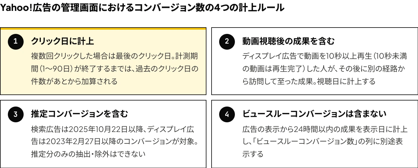 Yahoo!広告(LINEヤフー広告)の管理画面におけるコンバージョン数の計上ルールとして、クリック日での計上と計測期間、動画視聴後の成果、推定コンバージョン、ビュースルーコンバージョンの扱いを示した図