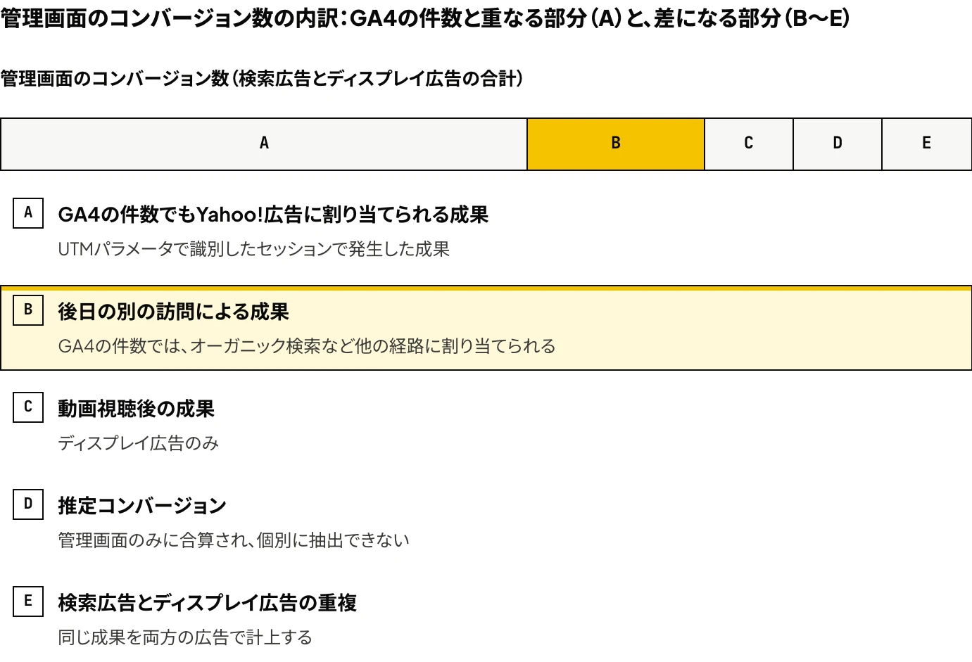 Yahoo!広告(LINEヤフー広告)の管理画面のコンバージョン数を、GA4の件数と重なる部分(GA4の件数でもYahoo!広告に割り当てられる成果)と、差になる部分(後日の別の訪問による成果、動画視聴後の成果、推定コンバージョン、検索広告とディスプレイ広告の重複)に分けて示した図