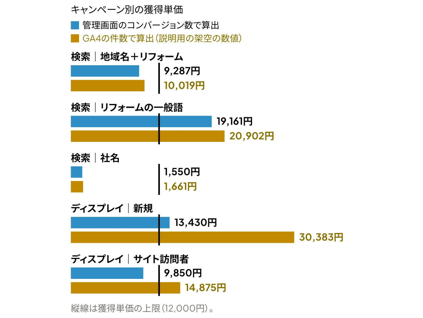 Yahoo!広告(LINEヤフー広告)の管理画面のコンバージョン数とGA4の件数で獲得単価を算出した例:H社の5つのキャンペーンの獲得単価(管理画面のコンバージョン数で算出した値・GA4の件数で算出した値)を、上限12,000円と比較した横棒グラフ