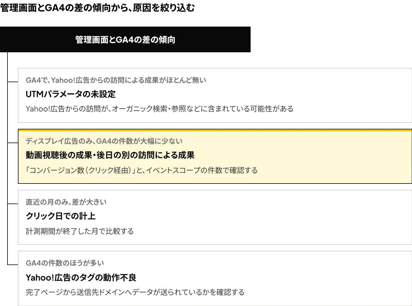 Yahoo!広告(LINEヤフー広告)の管理画面とGA4の差の傾向4つから、UTMパラメータの未設定、動画視聴後の成果と後日の別の訪問による成果、クリック日での計上、Yahoo!広告のタグの動作不良のうち、該当する原因を絞り込む分岐図
