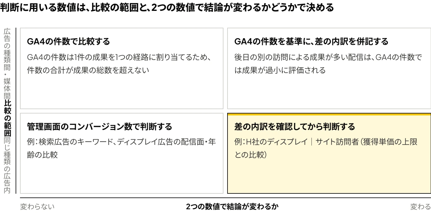 Yahoo!広告(LINEヤフー広告)の管理画面とGA4のどちらの数値を用いるかを、比較の範囲(同じ種類の広告内・広告の種類間と媒体間)と、2つの数値で結論が変わるかどうかの2軸で4つに分けたマトリクス