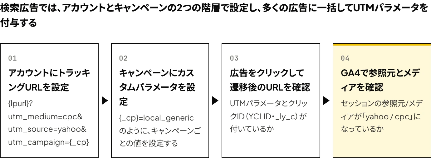 Yahoo!広告(LINEヤフー広告)の検索広告で、GA4用のUTMパラメータを付与する手順として、アカウントへのトラッキングURLの設定、キャンペーンへのカスタムパラメータの設定、遷移後のURLの確認、GA4での参照元とメディアの確認の4段階を示した図