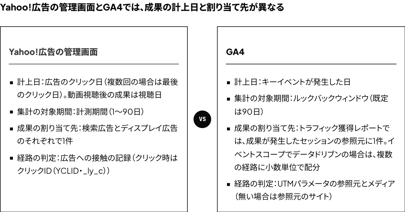 Yahoo!広告(LINEヤフー広告)の管理画面とGA4のコンバージョンの集計方法を、計上日・集計の対象期間・成果の割り当て先・経路の判定の4点で比較した図