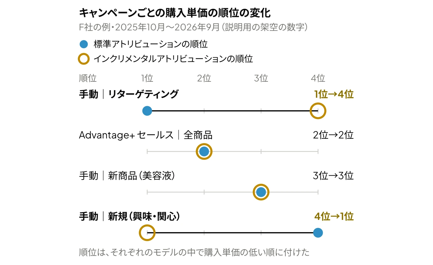 Meta広告のキャンペーンの購入単価の順位を、標準アトリビューションとインクリメンタルアトリビューションで比較した図:F社の例では、手動|リターゲティングは標準アトリビューションで1位(2,059円)、インクリメンタルアトリビューションで4位(8,581円)、手動|新規(興味・関心)は4位(3,930円)から1位(5,780円)になる(説明用の架空の数字)