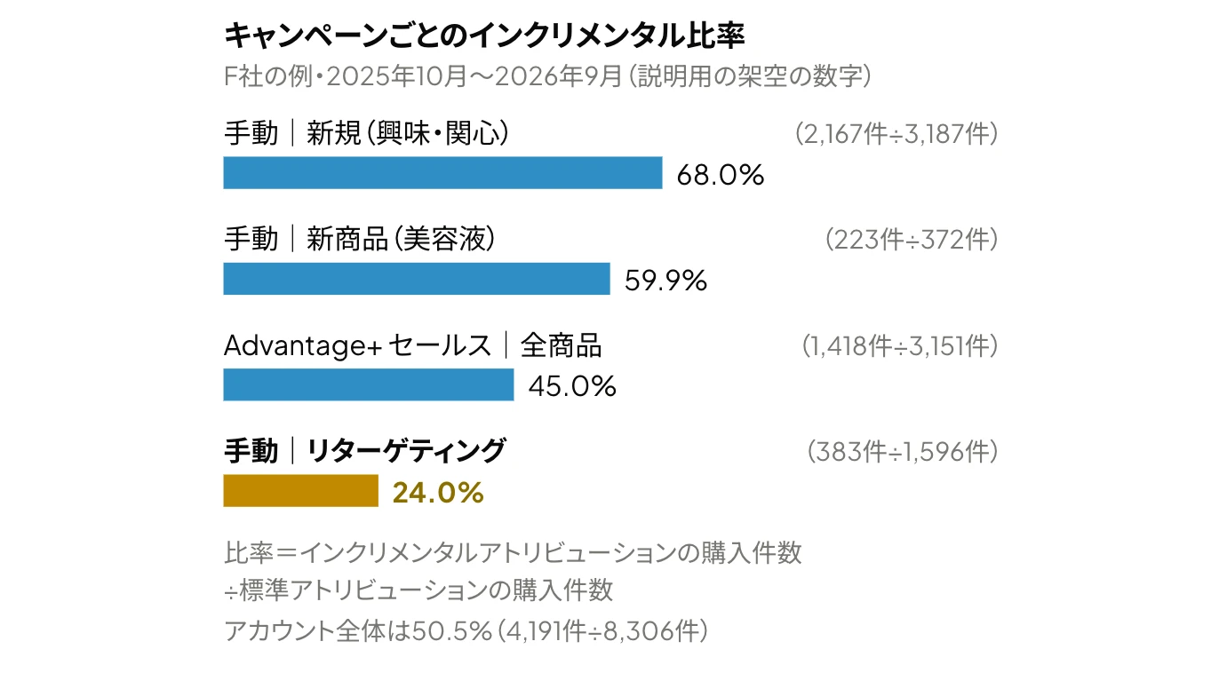 Meta広告のインクリメンタル比率をキャンペーンごとに示した横棒グラフ:F社の例では、手動|新規(興味・関心)が68.0%、手動|新商品(美容液)が59.9%、Advantage+ セールス|全商品が45.0%、手動|リターゲティングが24.0%(説明用の架空の数字)