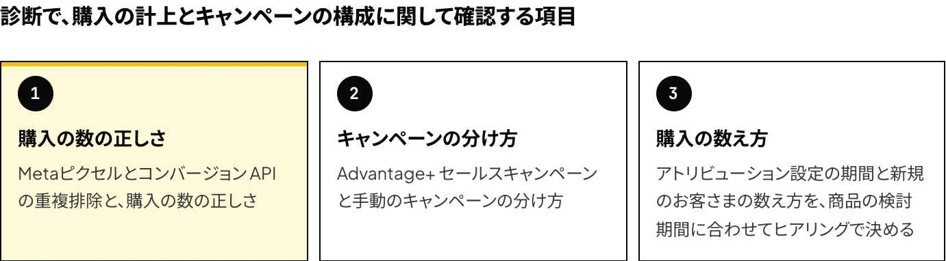 TAMKOのMeta広告アカウント診断で、購入の計上とキャンペーンの構成に関して確認する3つの項目(購入の数の正しさ、キャンペーンの分け方、購入の数え方)をまとめた図