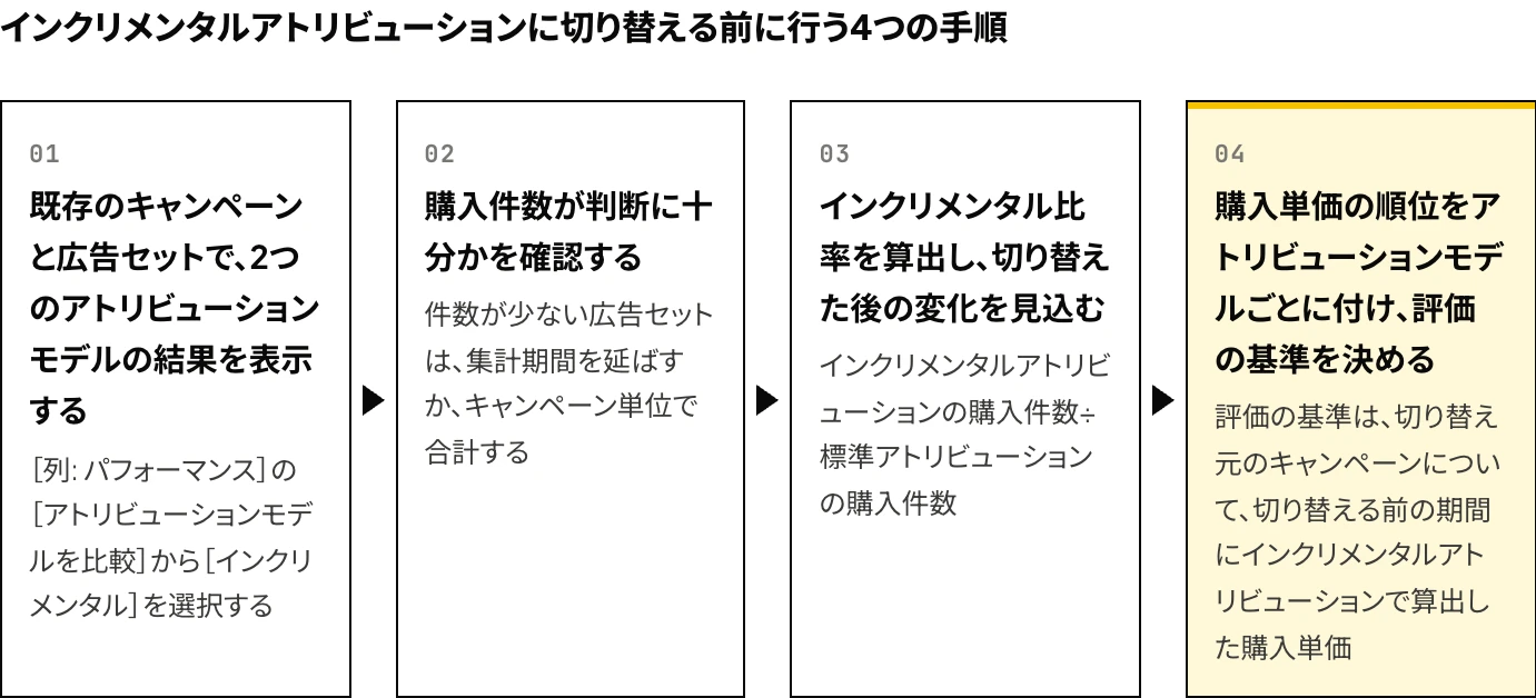 Meta広告で、インクリメンタルアトリビューションに切り替える前に行う4つの手順の図:①既存のキャンペーンと広告セットで2つのアトリビューションモデルの結果を表示する、②購入件数が判断に十分かを確認する、③インクリメンタル比率を算出する、④購入単価の順位をアトリビューションモデルごとに付け、評価の基準を決める
