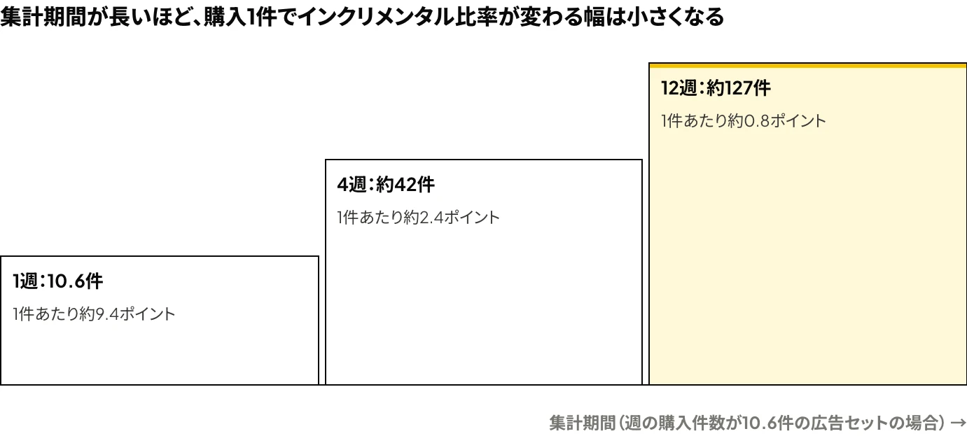 Meta広告の広告セットで、集計期間を1週・4週・12週と延ばすと、1件あたりの変動幅(購入1件の増減でインクリメンタル比率が変わる幅)が約9.4ポイント・約2.4ポイント・約0.8ポイントと小さくなることを示した図(週10.6件の広告セットの場合)